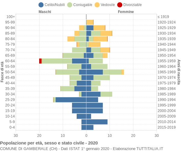 Grafico Popolazione per età, sesso e stato civile Comune di Gamberale (CH)