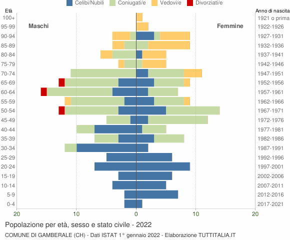 Grafico Popolazione per età, sesso e stato civile Comune di Gamberale (CH)