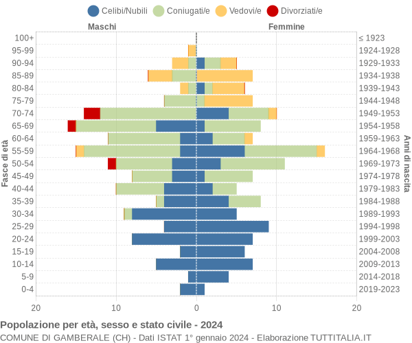 Grafico Popolazione per età, sesso e stato civile Comune di Gamberale (CH)