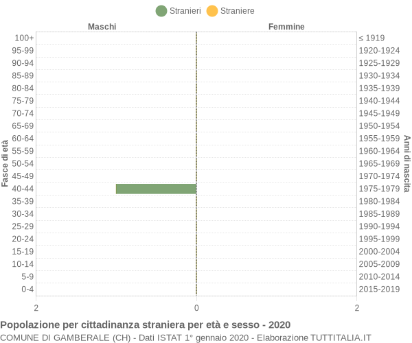 Grafico cittadini stranieri - Gamberale 2020