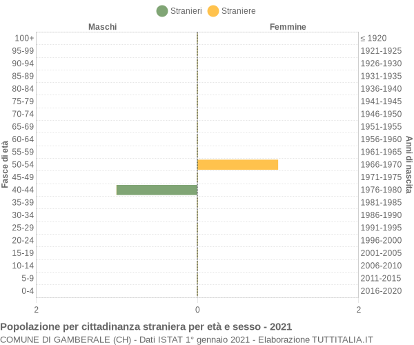 Grafico cittadini stranieri - Gamberale 2021