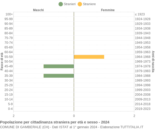 Grafico cittadini stranieri - Gamberale 2024