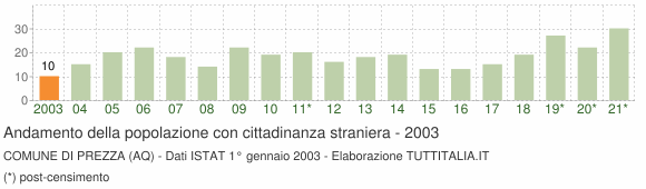 Grafico andamento popolazione stranieri Comune di Prezza (AQ)