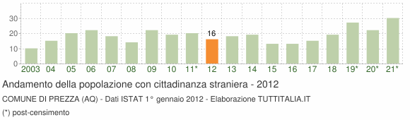 Grafico andamento popolazione stranieri Comune di Prezza (AQ)