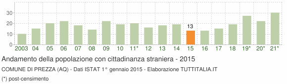 Grafico andamento popolazione stranieri Comune di Prezza (AQ)