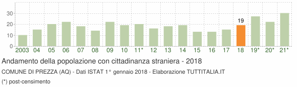 Grafico andamento popolazione stranieri Comune di Prezza (AQ)