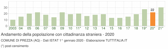 Grafico andamento popolazione stranieri Comune di Prezza (AQ)