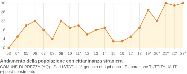 Andamento popolazione stranieri Comune di Prezza (AQ)