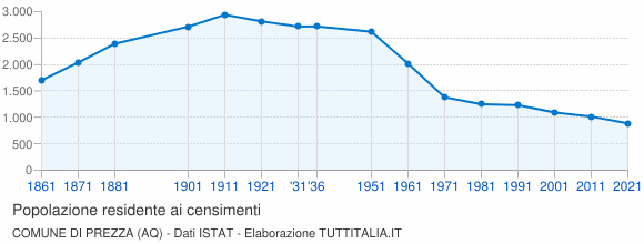 Grafico andamento storico popolazione Comune di Prezza (AQ)