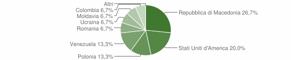 Grafico cittadinanza stranieri - Prezza 2004