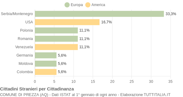 Grafico cittadinanza stranieri - Prezza 2007