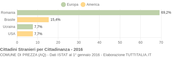 Grafico cittadinanza stranieri - Prezza 2016