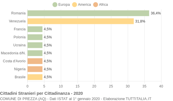 Grafico cittadinanza stranieri - Prezza 2020