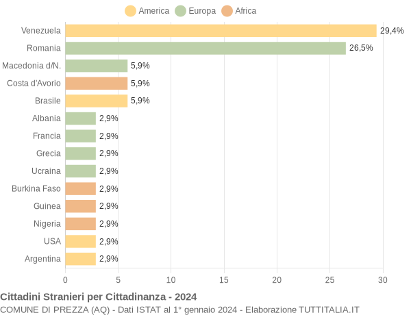 Grafico cittadinanza stranieri - Prezza 2024