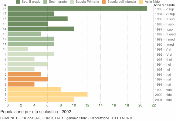 Grafico Popolazione in età scolastica - Prezza 2002