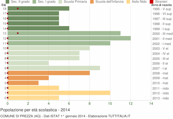 Grafico Popolazione in età scolastica - Prezza 2014