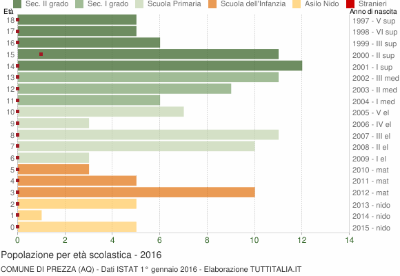 Grafico Popolazione in età scolastica - Prezza 2016