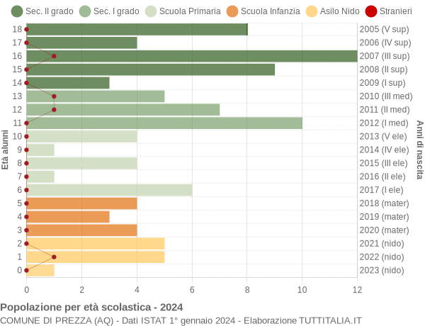 Grafico Popolazione in età scolastica - Prezza 2024