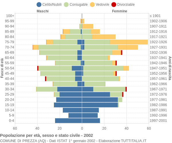 Grafico Popolazione per età, sesso e stato civile Comune di Prezza (AQ)