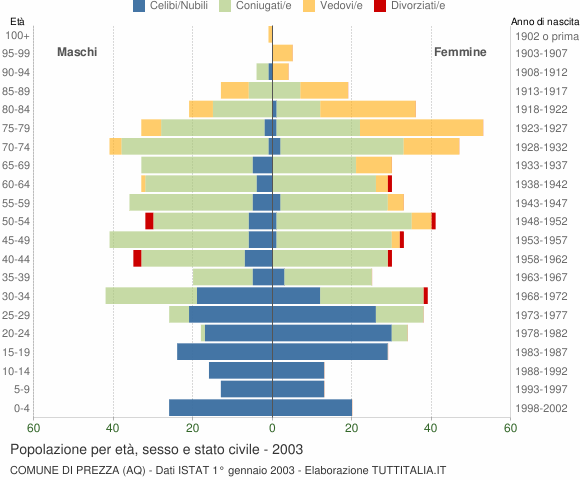 Grafico Popolazione per età, sesso e stato civile Comune di Prezza (AQ)