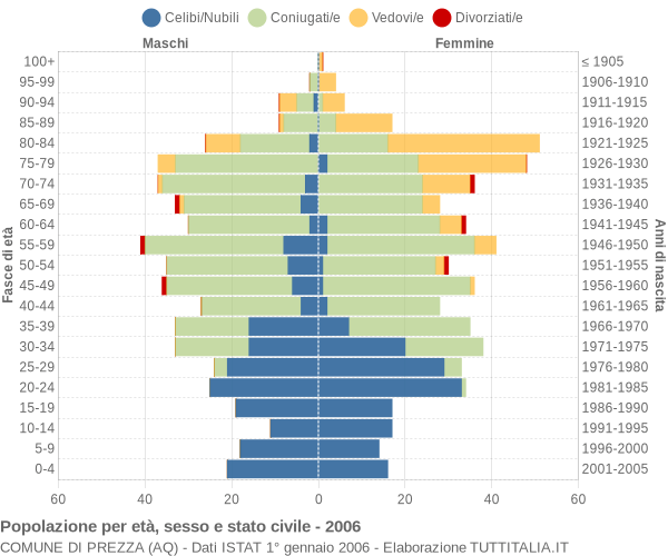 Grafico Popolazione per età, sesso e stato civile Comune di Prezza (AQ)