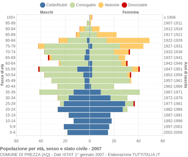 Grafico Popolazione per età, sesso e stato civile Comune di Prezza (AQ)