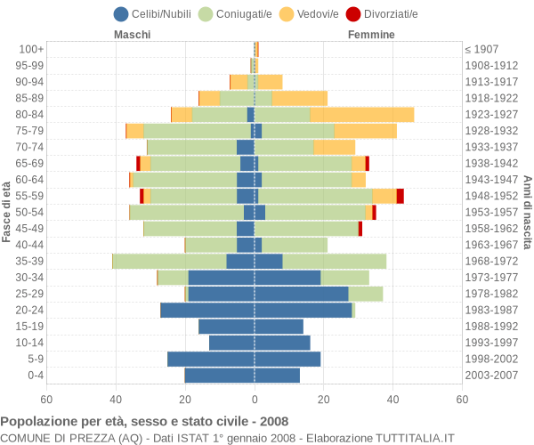 Grafico Popolazione per età, sesso e stato civile Comune di Prezza (AQ)