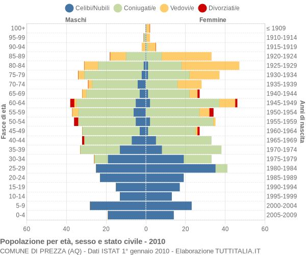 Grafico Popolazione per età, sesso e stato civile Comune di Prezza (AQ)