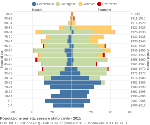 Grafico Popolazione per età, sesso e stato civile Comune di Prezza (AQ)