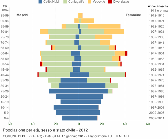 Grafico Popolazione per età, sesso e stato civile Comune di Prezza (AQ)