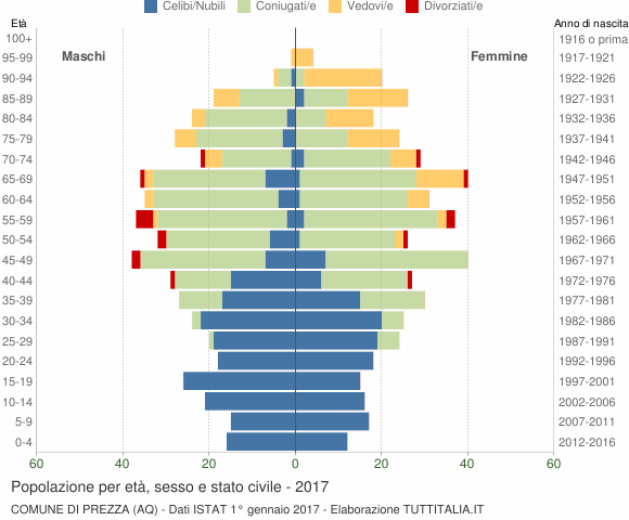 Grafico Popolazione per età, sesso e stato civile Comune di Prezza (AQ)