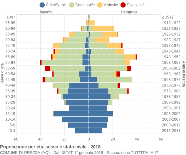 Grafico Popolazione per età, sesso e stato civile Comune di Prezza (AQ)