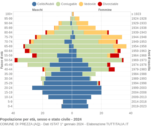 Grafico Popolazione per età, sesso e stato civile Comune di Prezza (AQ)