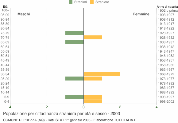 Grafico cittadini stranieri - Prezza 2003