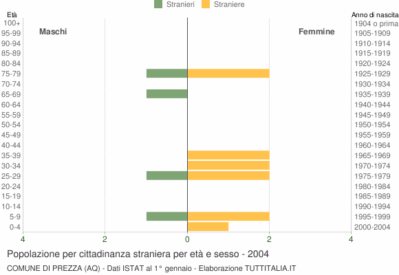Grafico cittadini stranieri - Prezza 2004