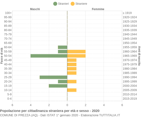 Grafico cittadini stranieri - Prezza 2020