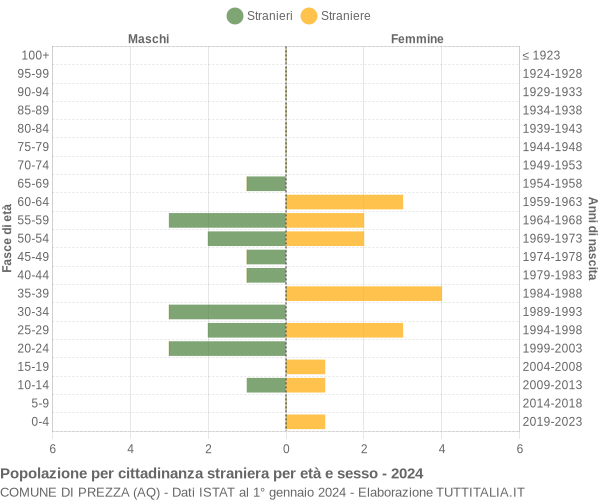 Grafico cittadini stranieri - Prezza 2024