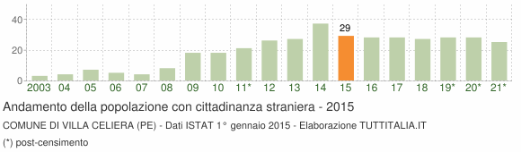Grafico andamento popolazione stranieri Comune di Villa Celiera (PE)