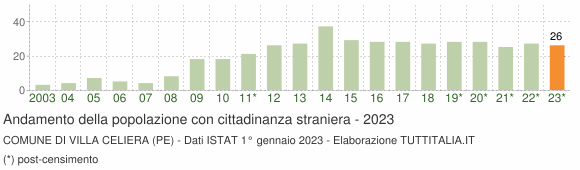 Grafico andamento popolazione stranieri Comune di Villa Celiera (PE)
