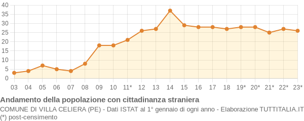 Andamento popolazione stranieri Comune di Villa Celiera (PE)