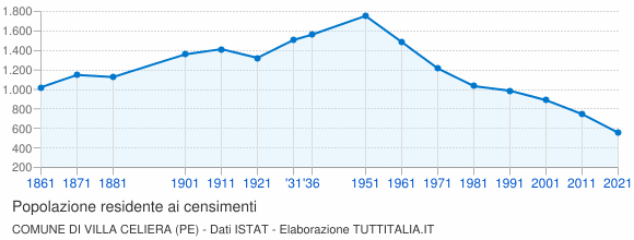 Grafico andamento storico popolazione Comune di Villa Celiera (PE)