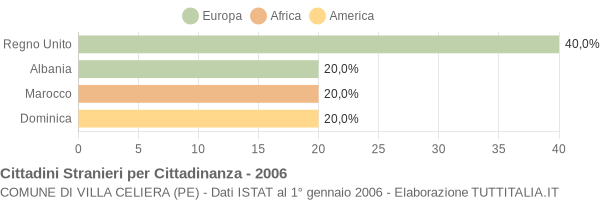 Grafico cittadinanza stranieri - Villa Celiera 2006