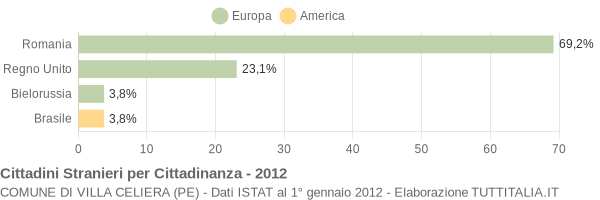 Grafico cittadinanza stranieri - Villa Celiera 2012