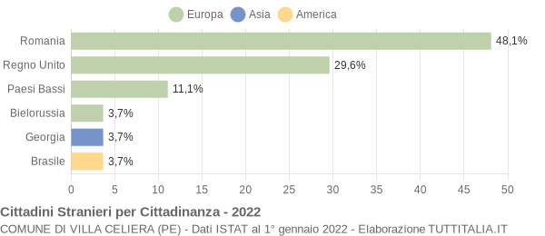 Grafico cittadinanza stranieri - Villa Celiera 2022