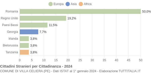 Grafico cittadinanza stranieri - Villa Celiera 2024