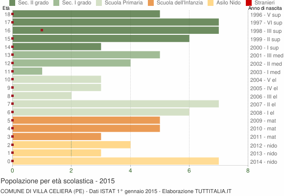 Grafico Popolazione in età scolastica - Villa Celiera 2015