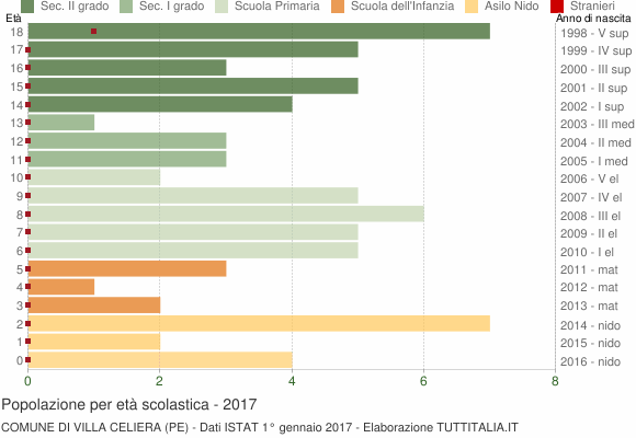 Grafico Popolazione in età scolastica - Villa Celiera 2017