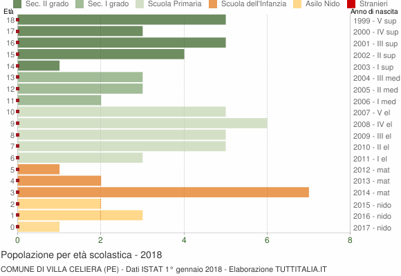 Grafico Popolazione in età scolastica - Villa Celiera 2018