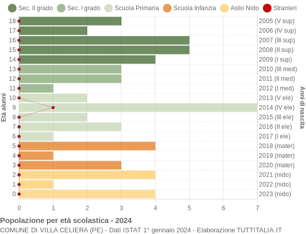 Grafico Popolazione in età scolastica - Villa Celiera 2024