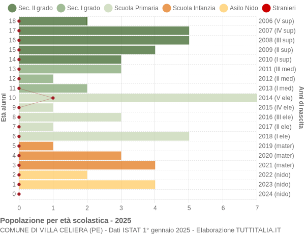 Grafico Popolazione in età scolastica - Villa Celiera 2025